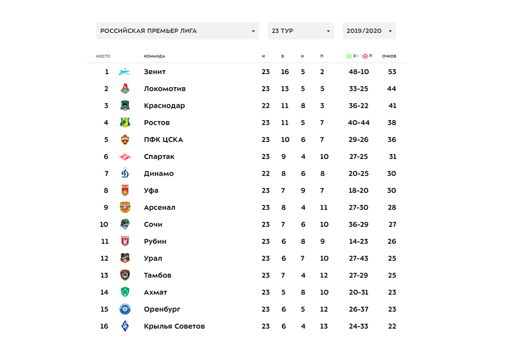 Футбол рпл игры результаты таблица. Таблица футбольных команд. Таблица футбольных команд России. Таблица РПЛ. Спартак ЦСКА таблица.