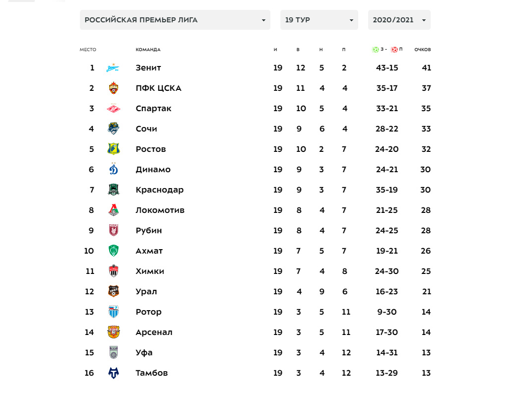 Армения премьер лига турнирная таблица по футболу. Таблица РПЛ после зимней паузы. Турнирная таблица дартс премьер лига 2023.