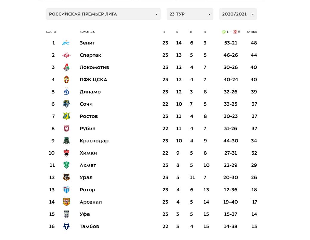 Результаты футбольных матчей чемпионата