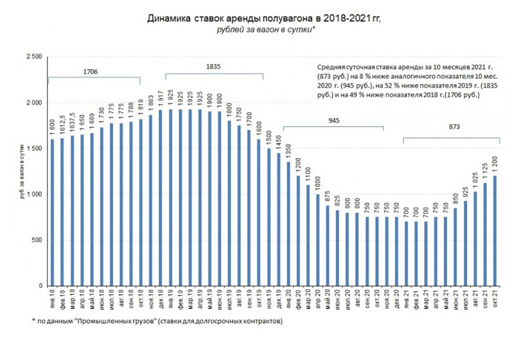 Проценты по аренде. Количество полувагонов на сети РЖД. Динамика ставок ПК. Динамика ставок НДС. Статистика РЖД за 2021 год.