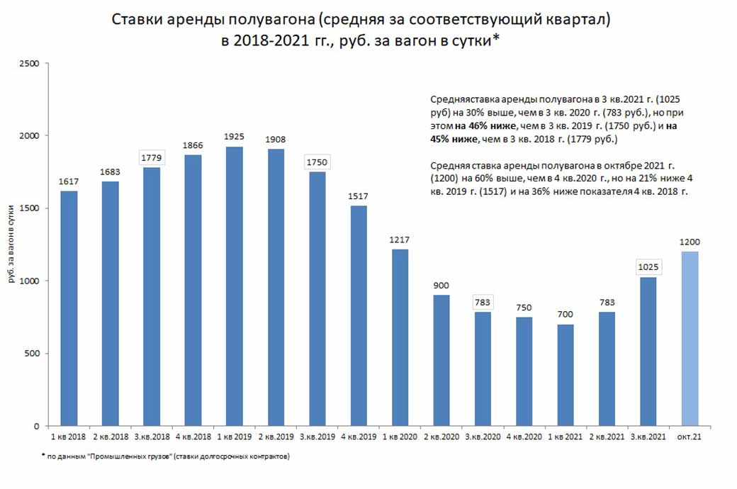 Стоимость Аренды Вагонов Ржд Цена