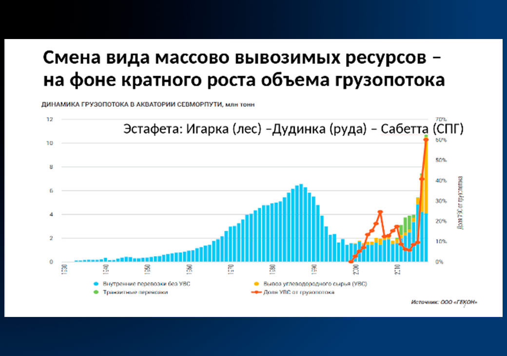 Прогноз грузопотока по СМП и Трансарктическому коридору до 2030 года