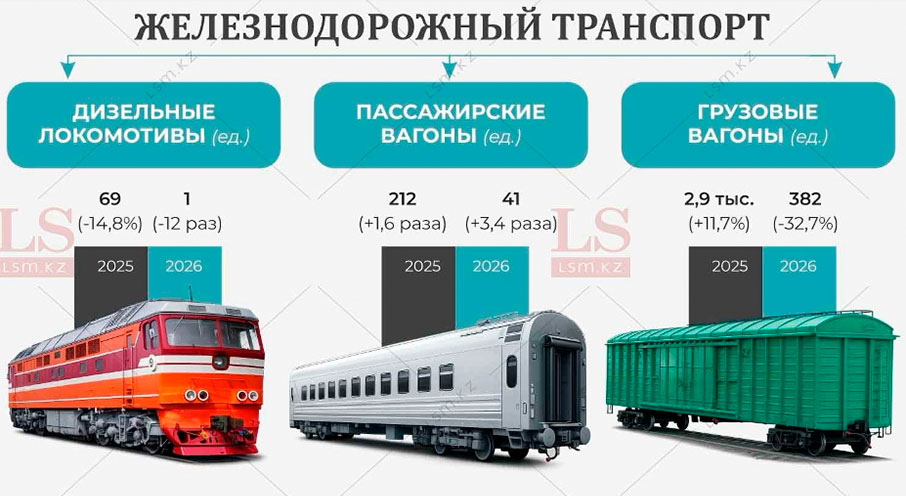 Производство ПС в Казахстане за 2025-2026 годы