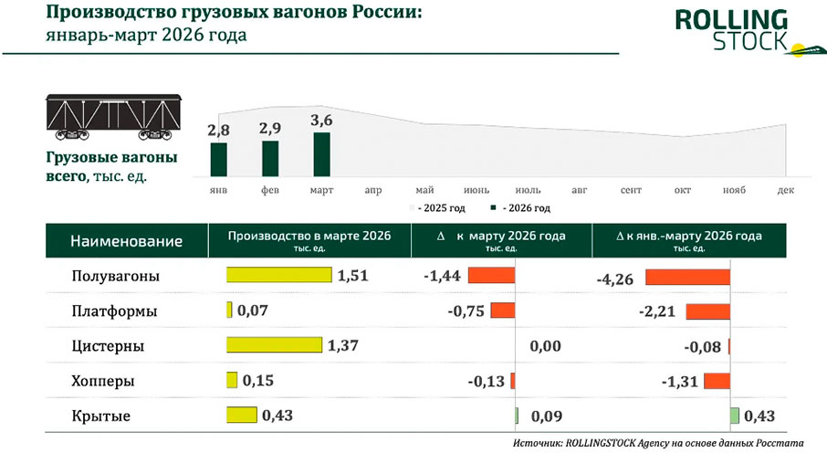 График производства грузовых вагонов в России