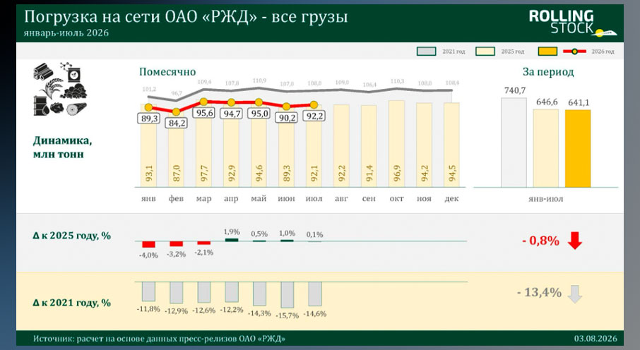 Данные по погрузке январь-июнь 2026
