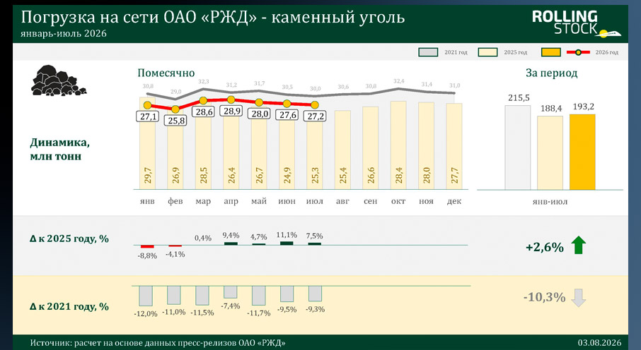 Погрузка каменного угля на сети РЖД