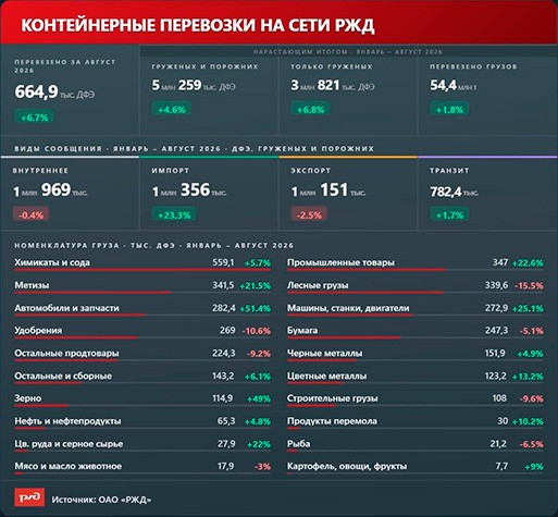 Статистика контейнерных перевозок на сети РЖД