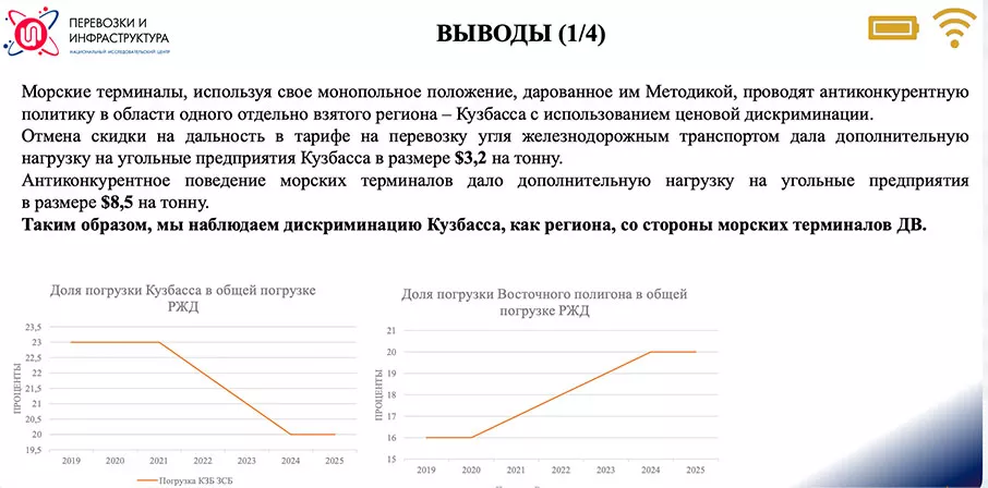Данные из исследования НИЦ Перевозки и инфраструктура