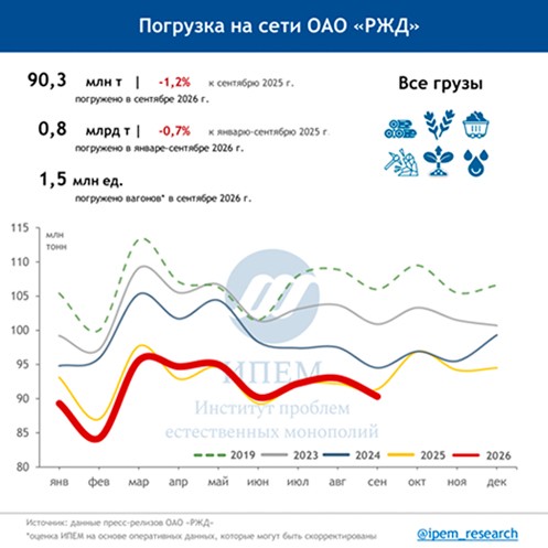 Погрузка на сети РЖД сентябрь 2026 года. График