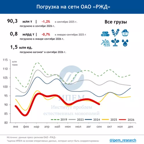 Погрузка на сети РЖД сентябрь 2026 года. График
