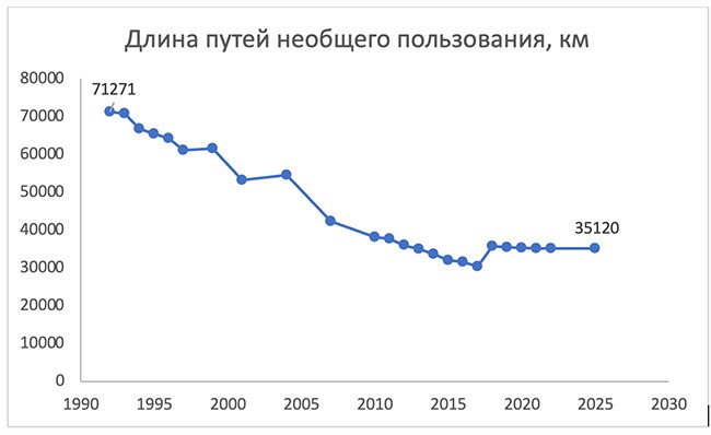 Длина путей необщего пользования