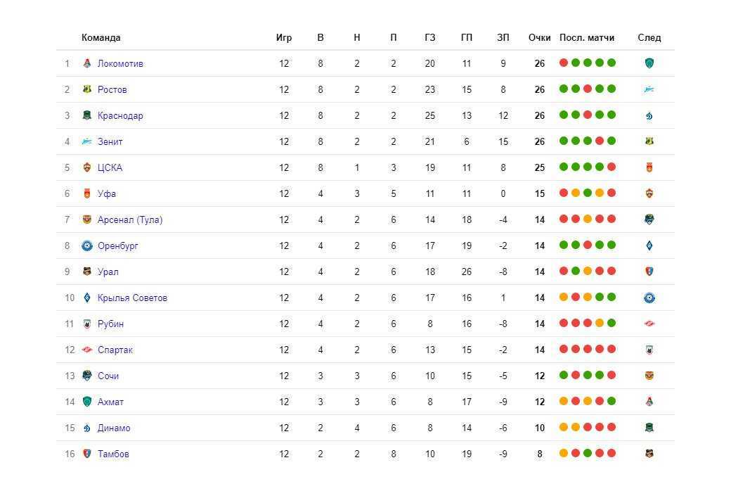 Ахмат – таблица 2020/2021, на каком месте в турнирной …