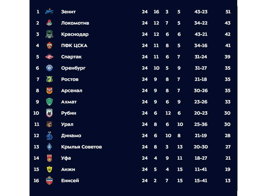 Lokomotiv Soshyol S Zolotyh Relsov Sygrav S Armejcami Vnichyu Zheleznodorozhniki Vybyli Iz Gonki Za Chempionstvo Vgudok